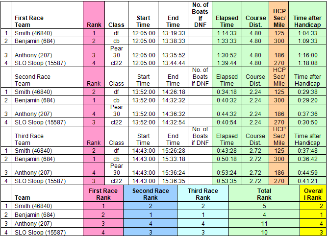 October 3, 2010 Race Results matrix
