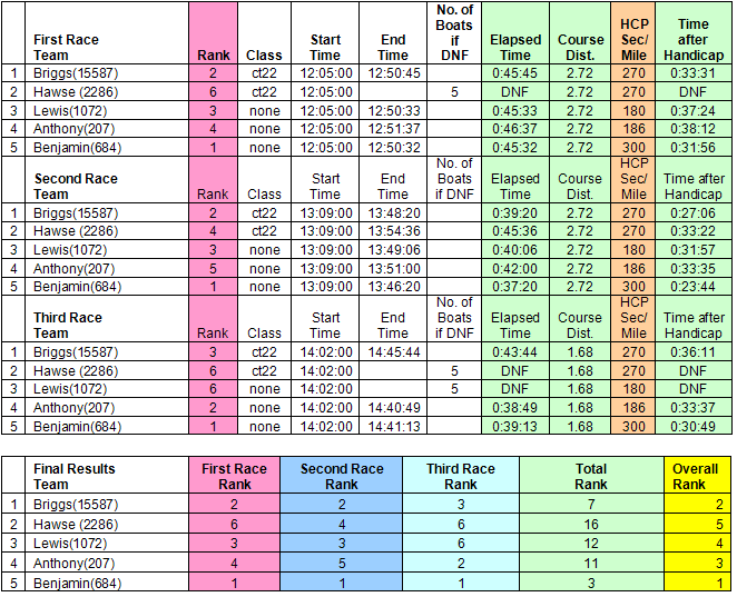 PHRF 7-11-2-10 Race Results